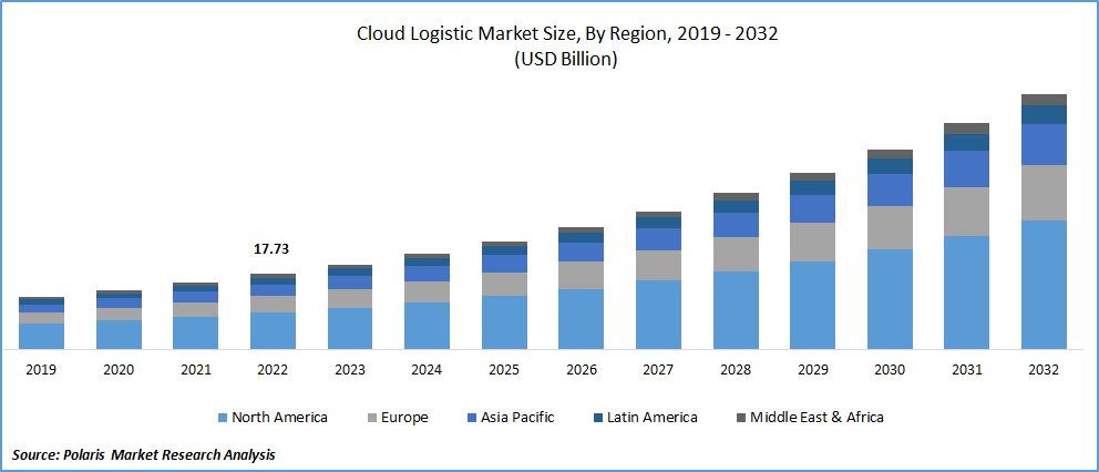 Cloud Logistics Market Size